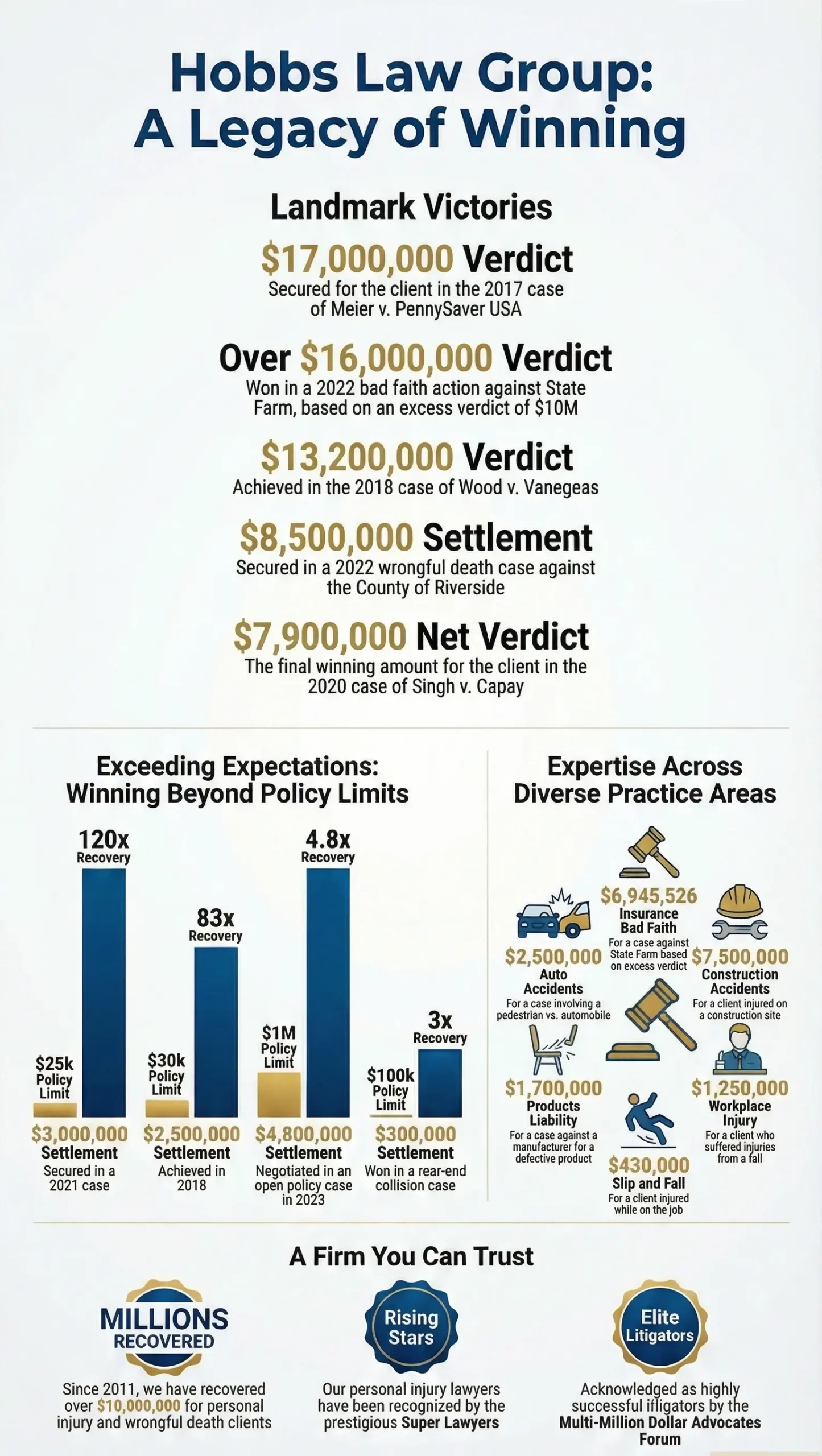 Hobbs Law Group Case Settlements